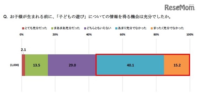 子どもが生まれる前に、「子どもの遊び」についての情報を得る機会は十分だったか