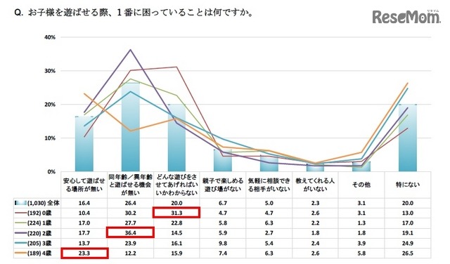 子どもを遊ばせる際、1番に困っていること