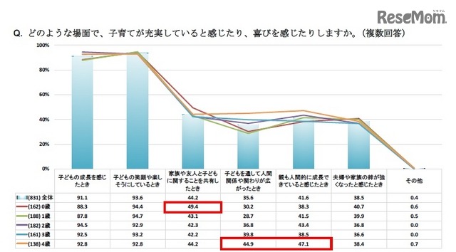 どのような場面で、子育てが充実していると感じたり、喜びを感じたりするか