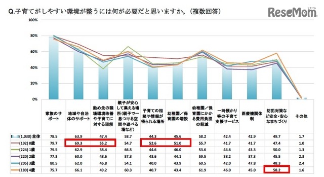 子育てがしやすい環境が整うには何が必要だと思うか