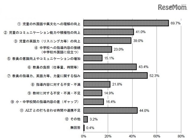 外国語活動の導入が教員・児童に与える影響や変化　提供：英語教育研究センター