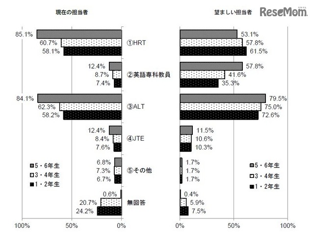 外国語活動の担当者　提供：英語教育研究センター