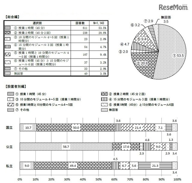 外国語活動が教科化された場合の1週間あたりの時間および形態　提供：英語教育研究センター