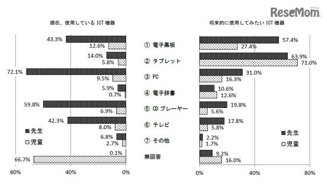 デジタル教材の使用　提供：英語教育研究センター