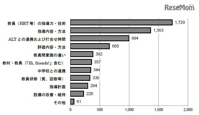 外国語活動における問題・課題　提供：英語教育研究センター