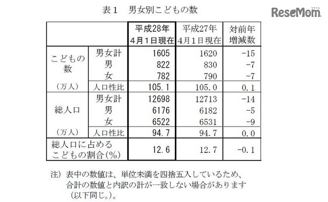 男女別子どもの数