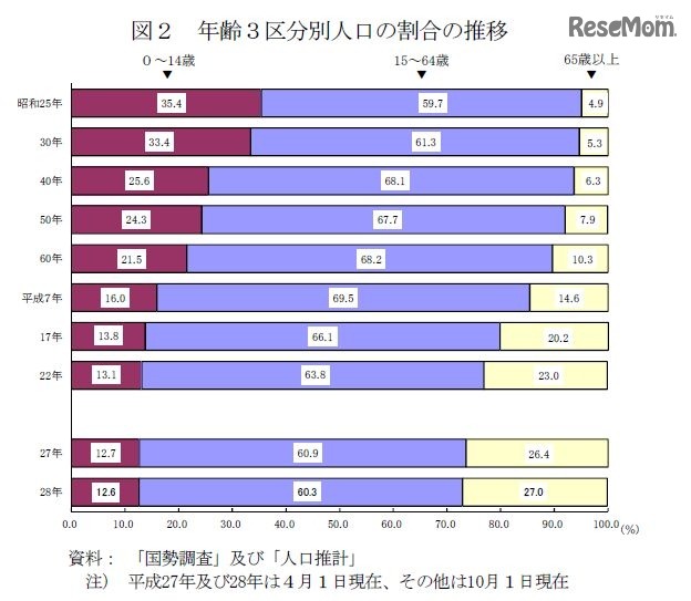 年齢3区分別人口の割合の推移