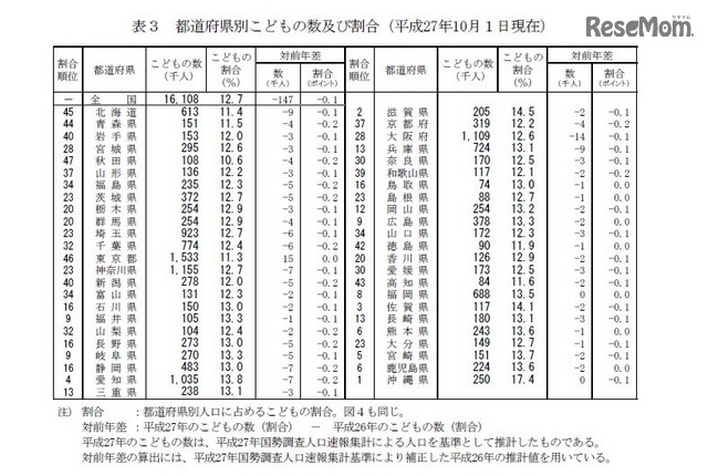 都道府県別子どもの数および割合