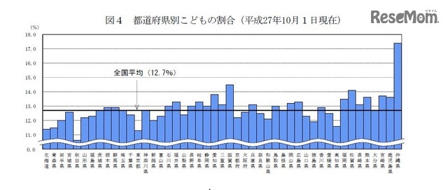 都道府県別子どもの割合