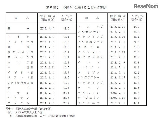 各国における子どもの割合