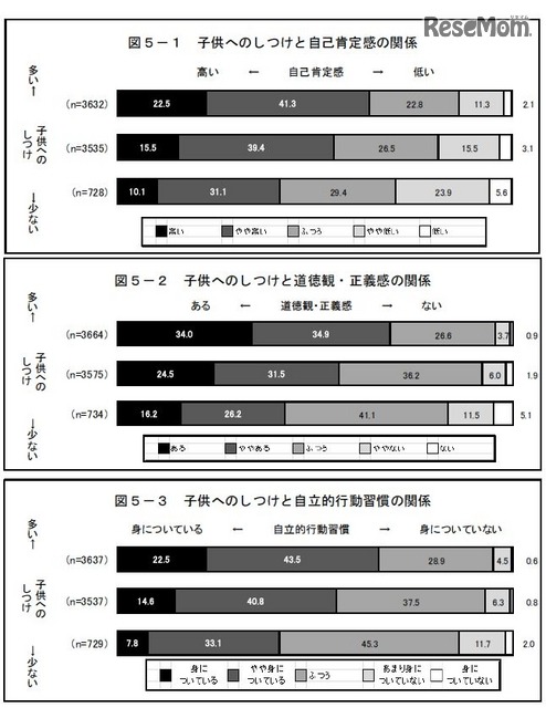 子どもへのしつけと青少年の意識等との関係