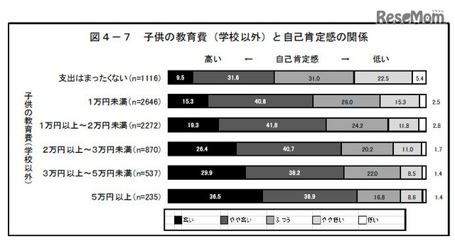 子どもの教育費（学校以外）と意識等の関係