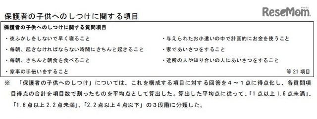 保護者の子どもへのしつけに関する項目