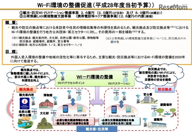 Wi-Fi環境の整備促進（平成28年度当初予算）