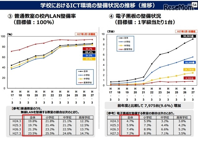 学校におけるICT環境の整備状況の推移