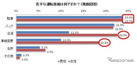 苦手な運転技術は