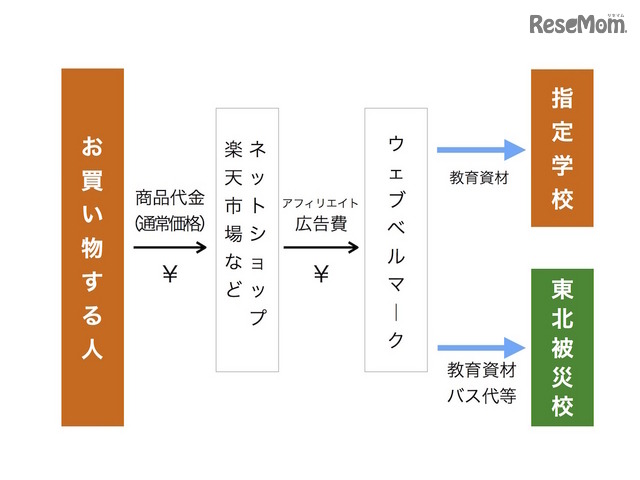 ウェブベルマーク支援の仕組み