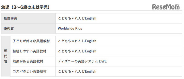 イード・アワード2016「子ども英語教材」幼児の結果