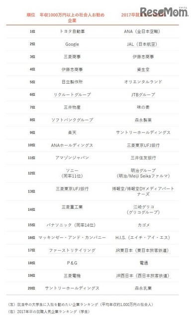 「平均年収約1,000万円の社会人が勧める就職先企業ランキング2016」ビズリーチ調べ