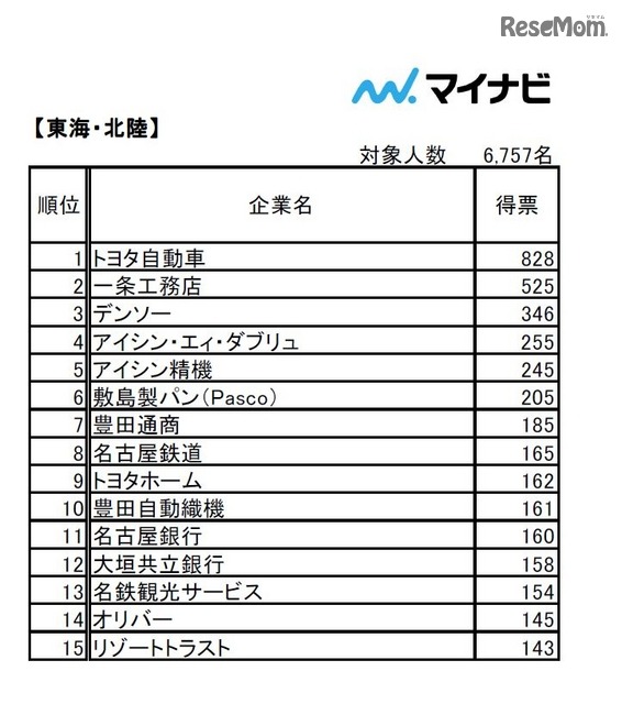 「2017年卒マイナビ大学生就職企業人気ランキング」本社所在地域別ランキング＜東海・北陸＞1位～15位
