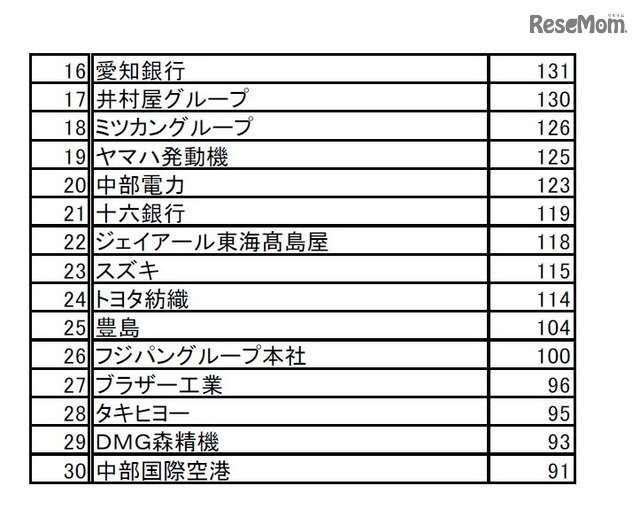 「2017年卒マイナビ大学生就職企業人気ランキング」本社所在地域別ランキング＜東海・北陸＞16位～30位