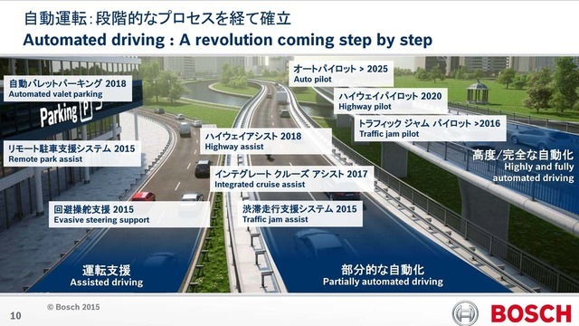 ボッシュが考える自動運転のロードマップ