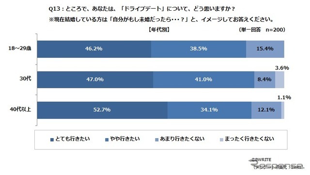 ドライブデートについてどう思うか