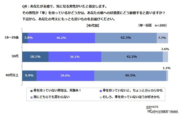 車をもっていない男性をどう思うか