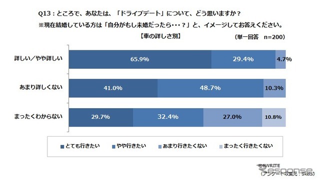 ドライブデートについてどう思うか