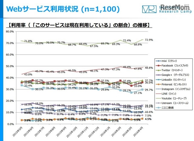 Webサービス利用状況