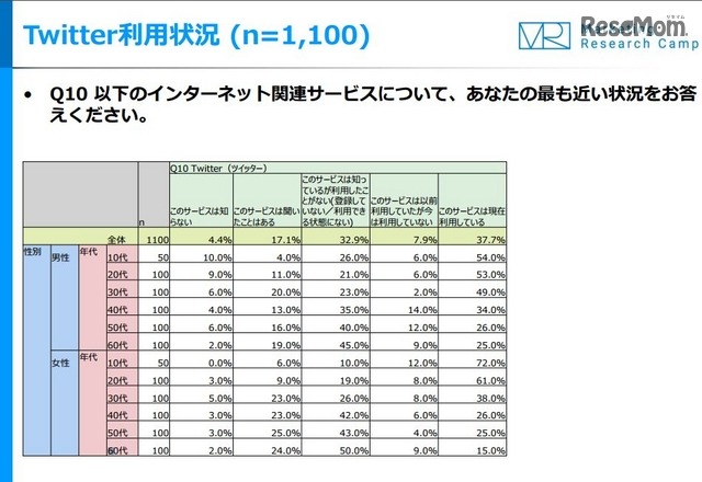 Twitter利用状況