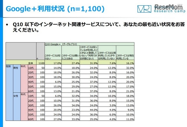Google＋利用状況