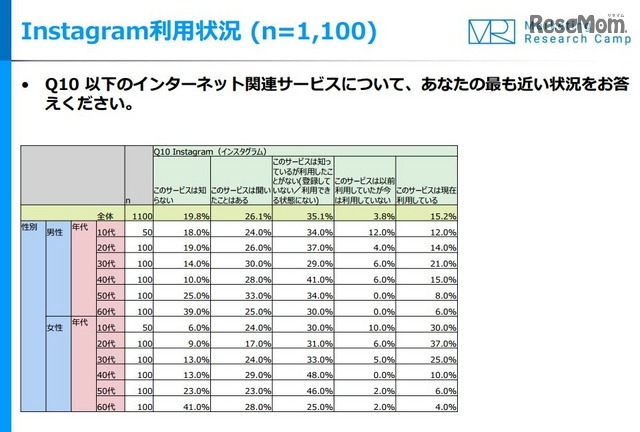 Instagram利用状況