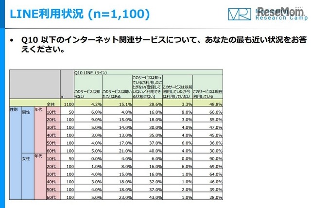 LINE利用状況