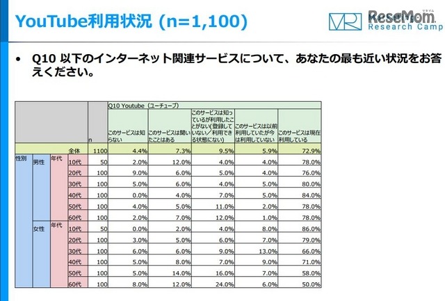 YouTube利用状況