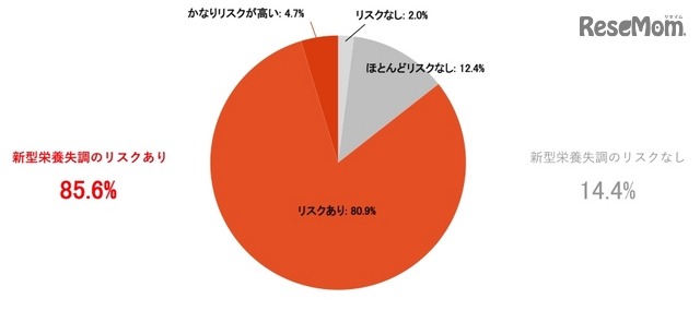 新型栄養失調のリスク