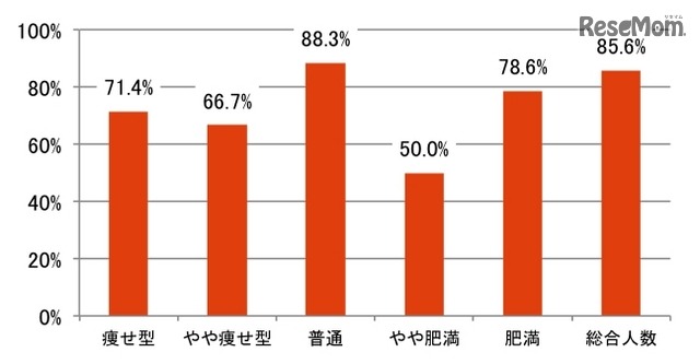 体型ごとの新型栄養失調リスク