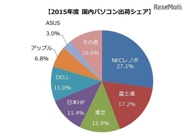 2015年度国内パソコン出荷シェア（出典：MM総研［東京・港］）