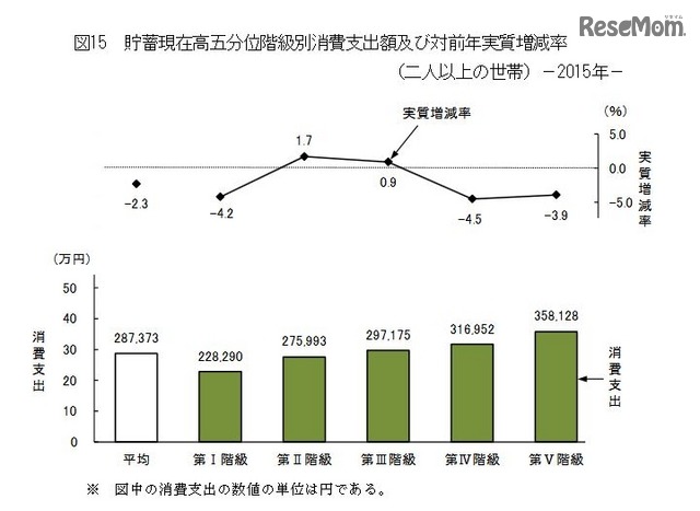貯蓄現在高五分位階級別消費支出額と対前年実質増減率