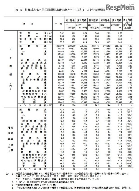 貯蓄現在高五分位階級別消費支出と内訳、対前年実質増減率