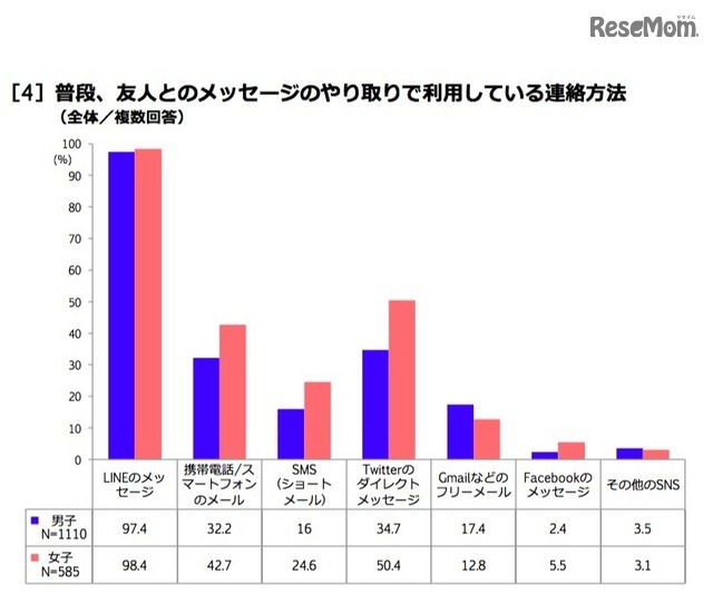 普段、友人とのメッセージのやり取りで利用している連絡方法（男女別）