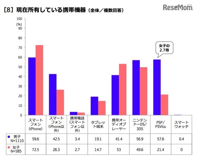 現在所有している携帯機器（男女別）