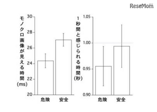 実験の結果（時間精度：左／1秒間と同じ長さに感じられる時間：右）