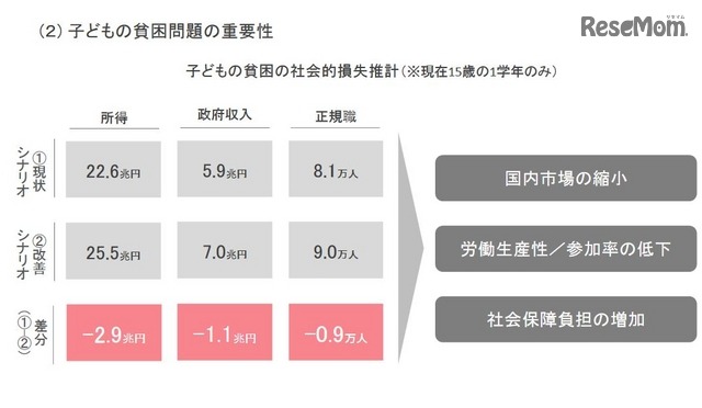 子どもの貧困の社会的損失推計