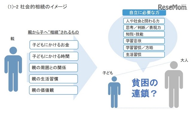 貧困の連鎖のイメージ