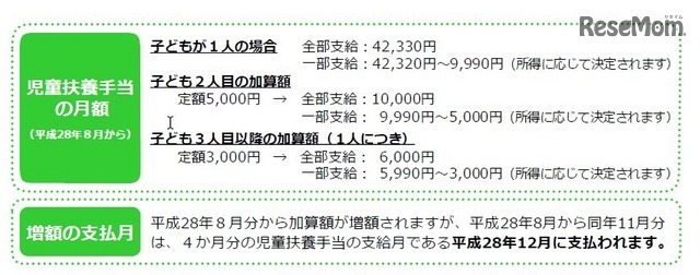 児童扶養手当の月額