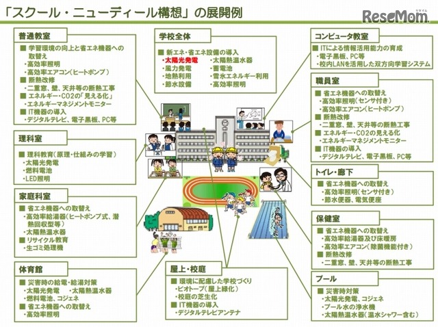 「スクール・ニューディール構想」の展開例（経産省資料より）