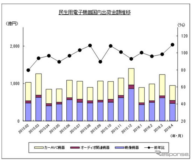 民生用電子機器国内出荷金額の推移