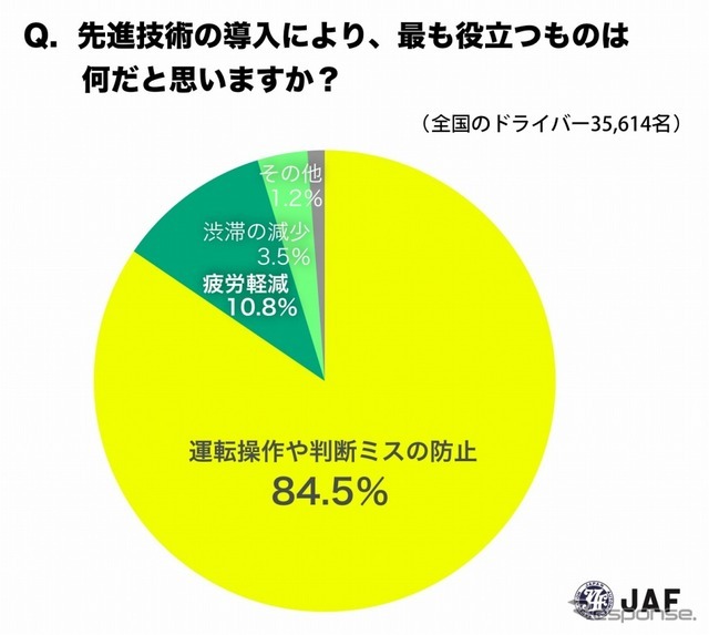 先進技術の導入により、最も役立つものは何か