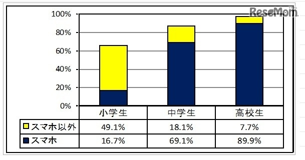 携帯電話の保有状況　(c) 警視庁　少年育成課　少年相談係